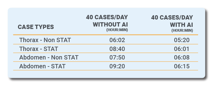 chart-40 cases per day table showing the time it takes to complete a 40-case day with and without AI