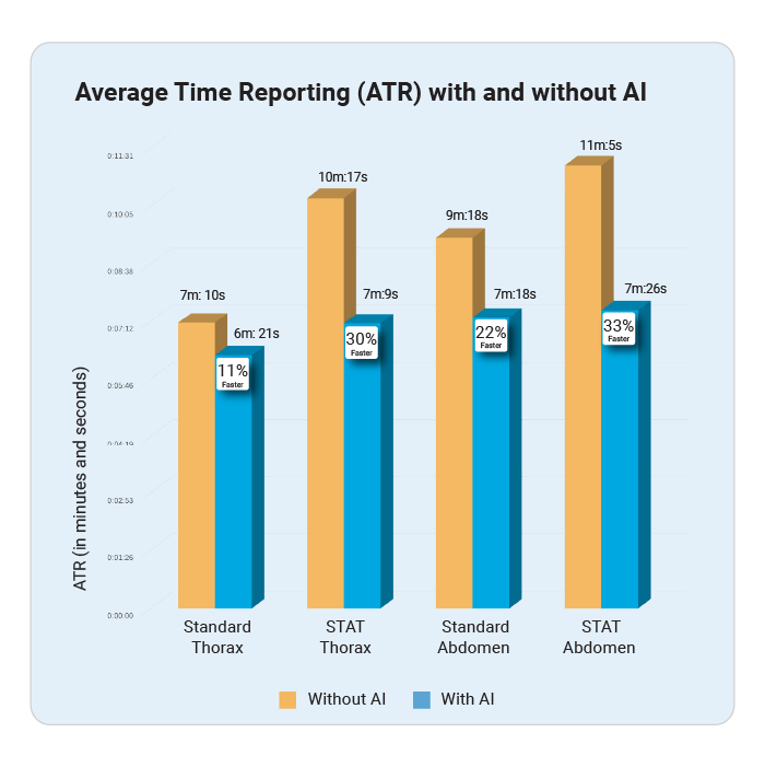 graph - ATR with without ai Chart showing the average time reporting (ATR) with and without AI