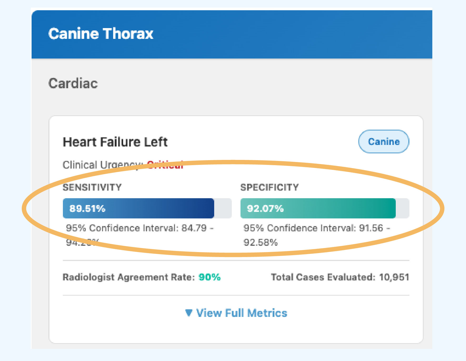 highlight of the sensitivity and specificity data